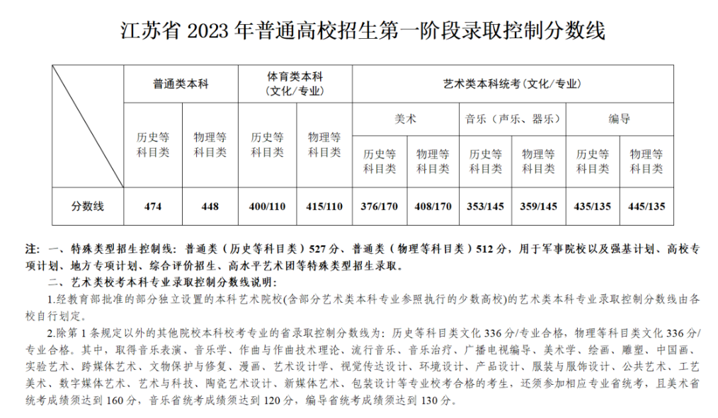 2024年江苏高考最低录取控制分数线出炉！本科批历史类474分、物理类448分