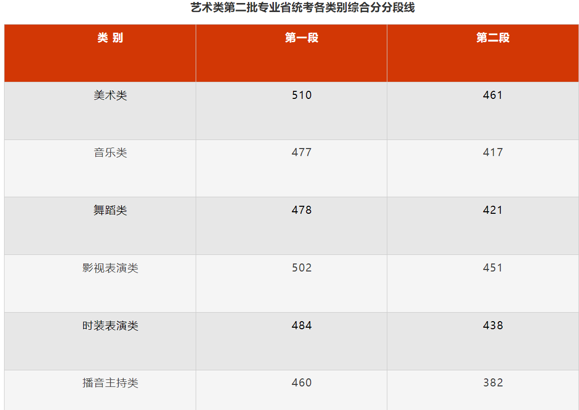 浙江2024年高考分数线出炉：普通类一段488分，二段274分