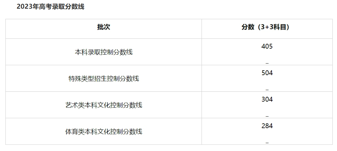 2024上海高考录取分数线出炉（含2021-2023历年、2024填报参考）