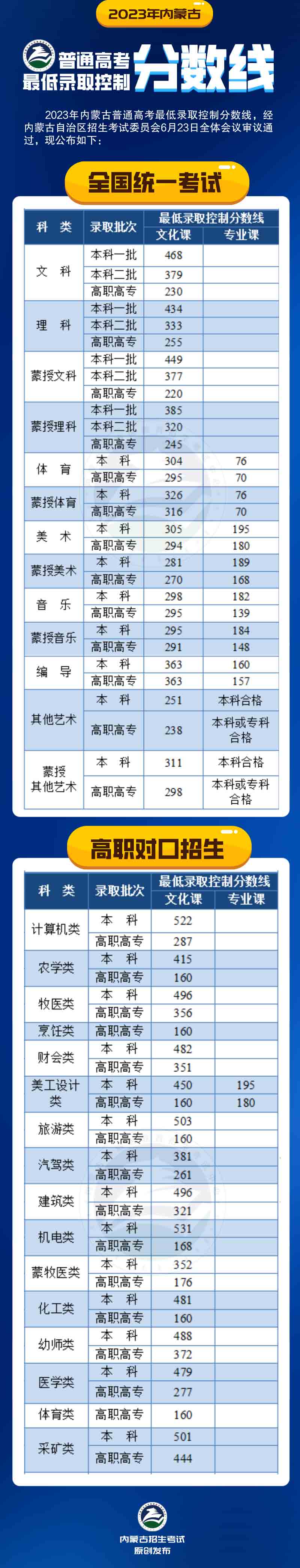 内蒙古高考近三年录取分数线（2024内蒙古高考志愿填报参考）