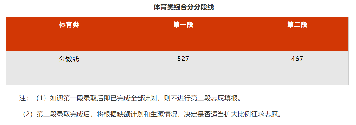 浙江高考近三年录取分数线（2024浙江高考志愿填报参考）