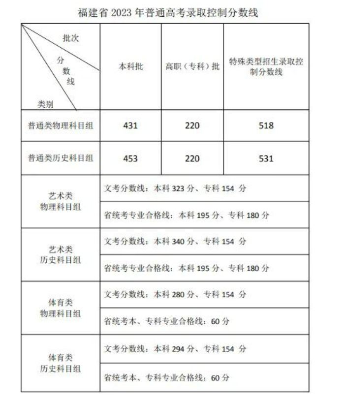 福建2024年高考分数线公布：本科批物理类431分、历史类453分