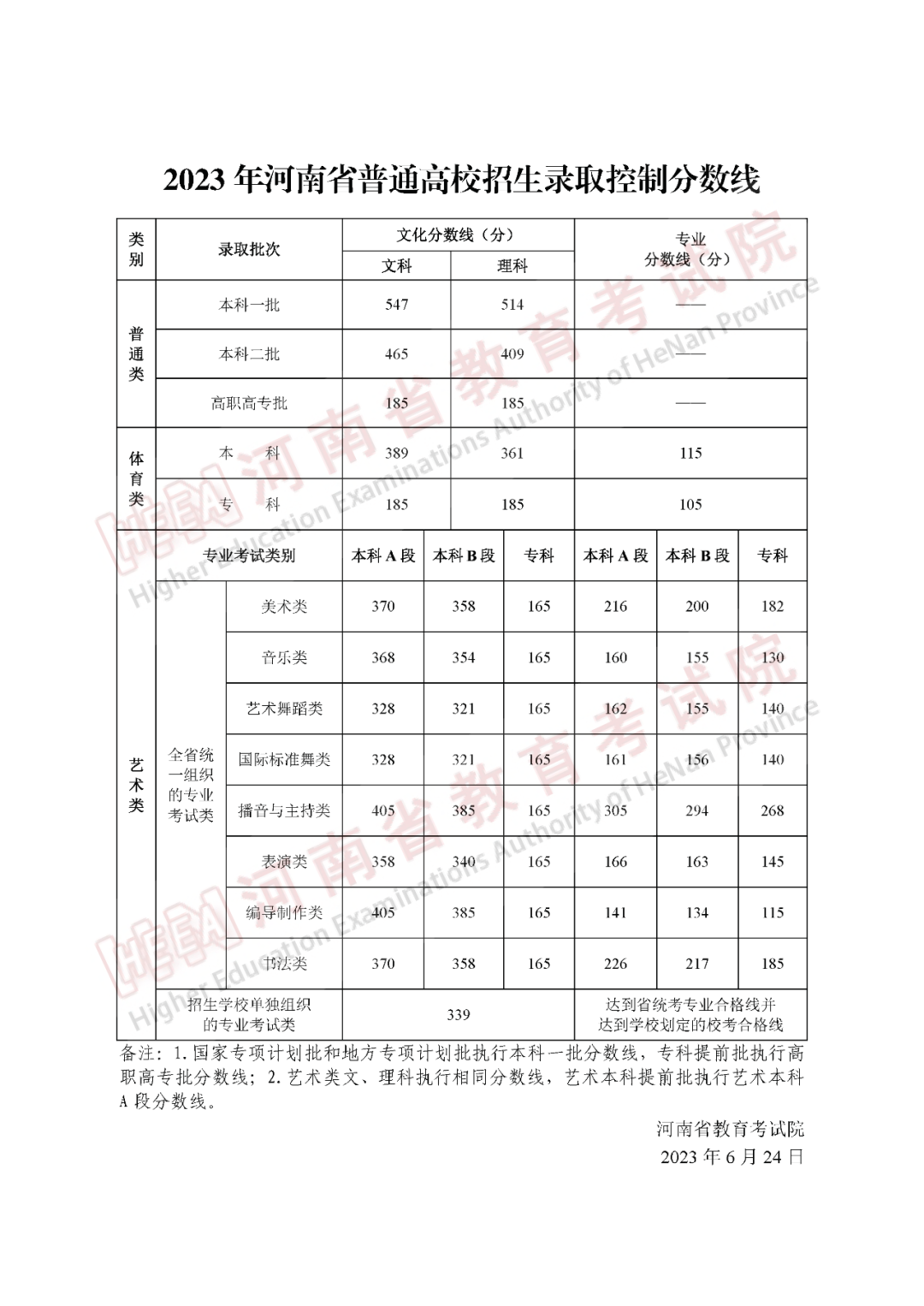 2024年河南高考分数线是多少？一本文科547分，理科514分