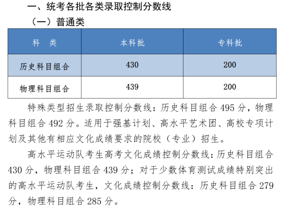 河北2024年高考分数线：历史类本科批430分，物理类本科批439分