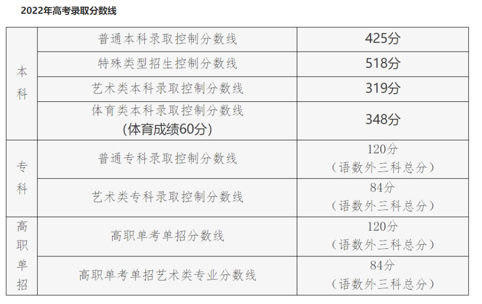 2024北京高考录取分数线出炉（含2021-2023历年、2024填报参考）