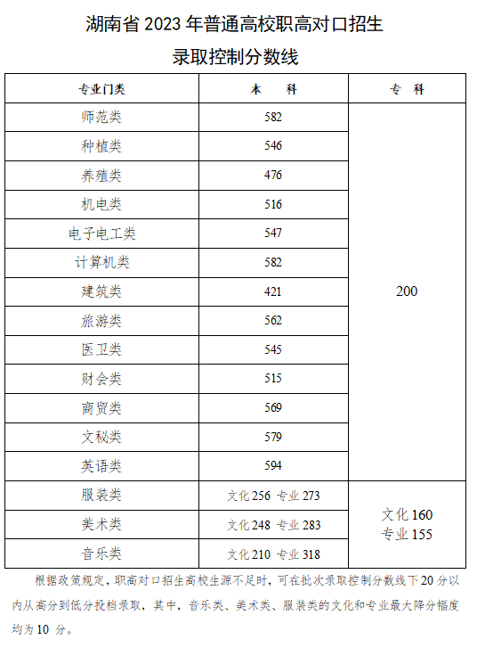 湖南2024年高考分数线出炉！本科普通类历史428分、物理415分