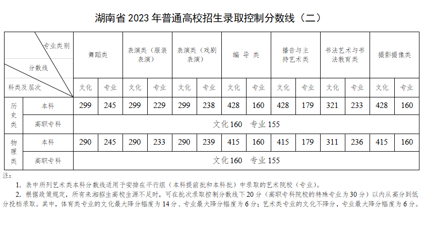 湖南2024年高考分数线出炉！本科普通类历史428分、物理415分