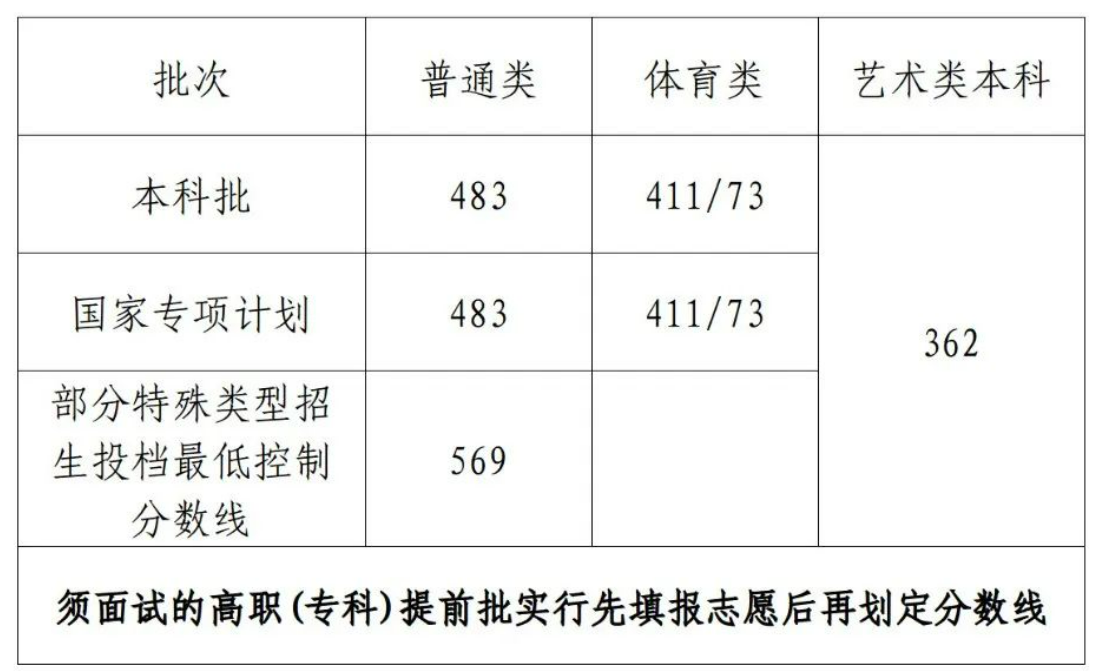 2024年海南高考分数线公布！一本文科547分，理科514分