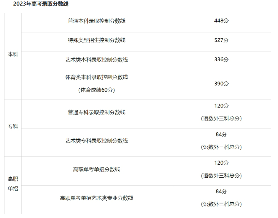 2024北京高考录取分数线出炉（含2021-2023历年、2024填报参考）