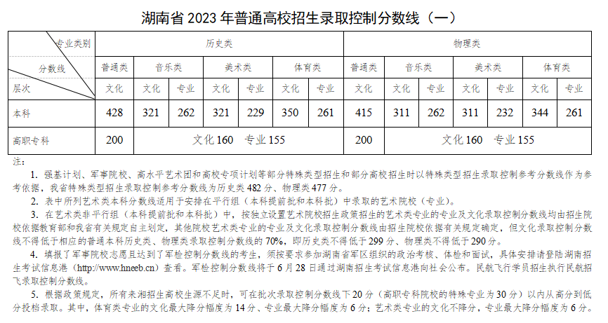 湖南2024年高考分数线出炉！本科普通类历史428分、物理415分