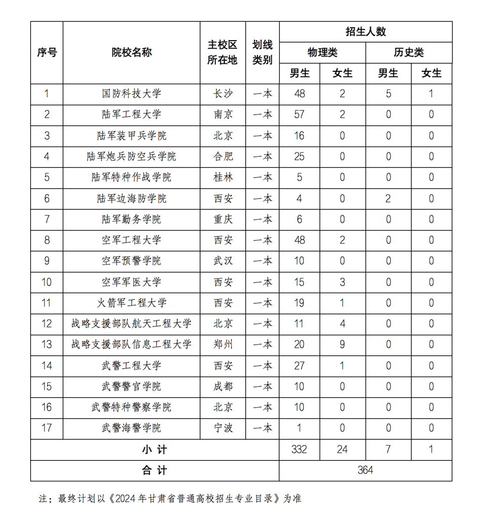 2024年全国各军队院校在甘肃省招生计划公布！共招生364人