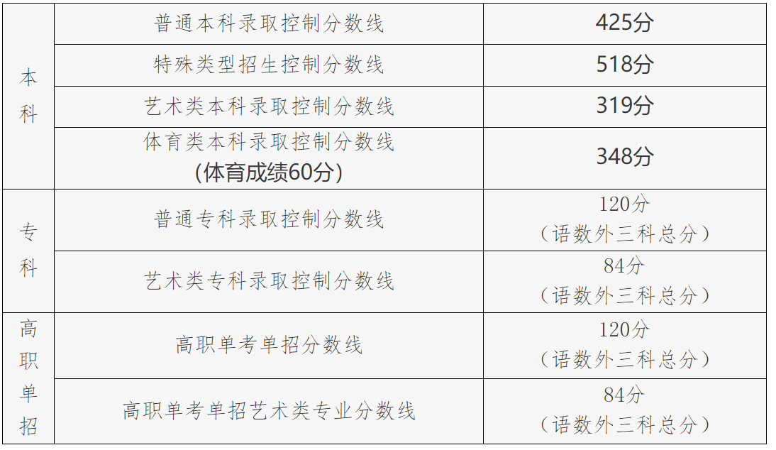 北京高考近三年录取分数线（2024北京高考志愿填报参考）