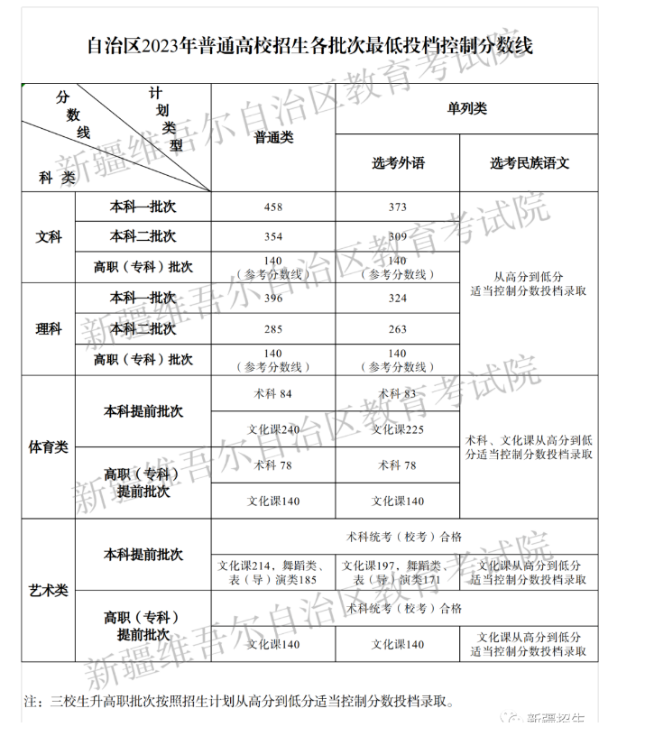 新疆高考近三年录取分数线（2024新疆高考志愿填报参考）