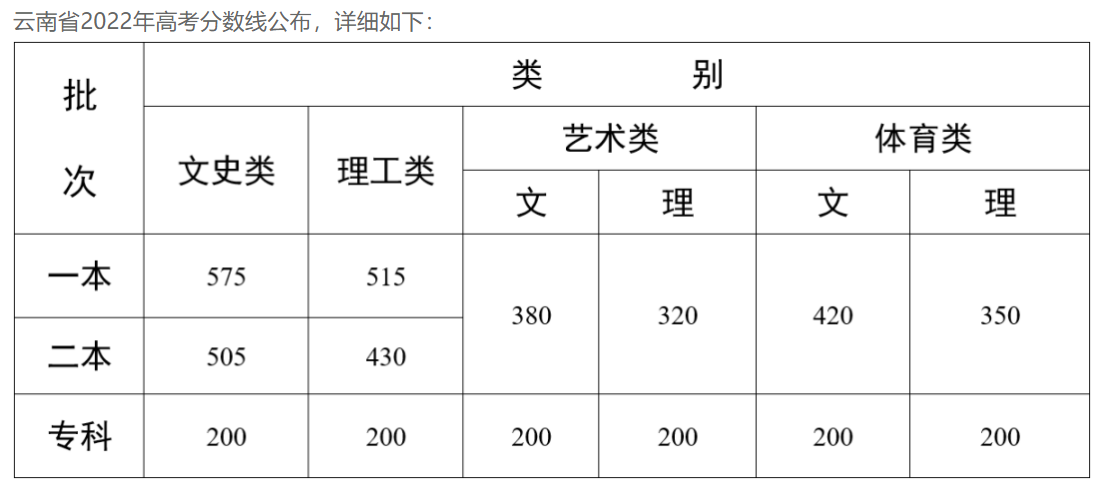 云南高考近三年录取分数线（2024云南高考志愿填报参考）