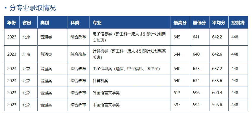 多少分可以考上西安电子科技大学？附2023全国各省最低分及位次