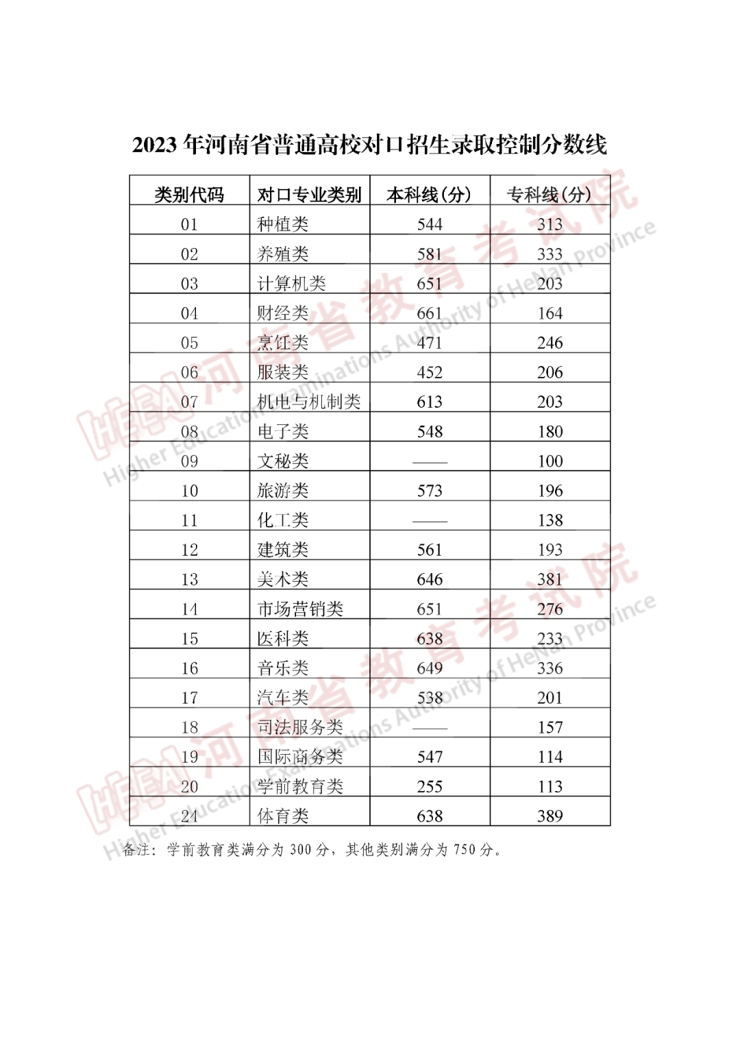 2024年河南高考分数线是多少？一本文科547分，理科514分