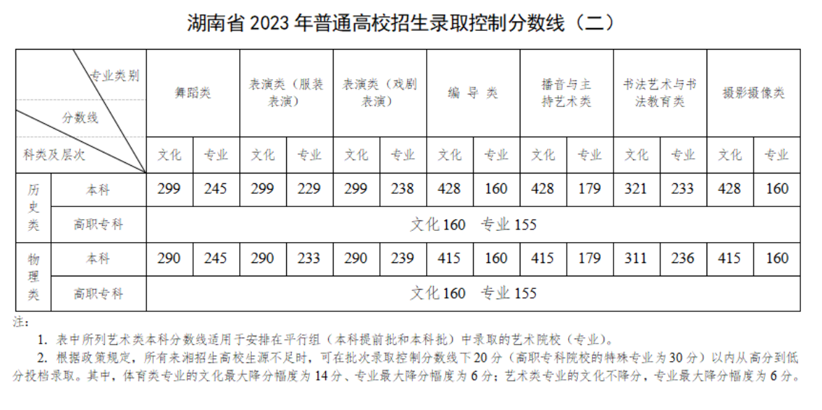 湖南高考近三年录取分数线（2024湖南高考志愿填报参考）