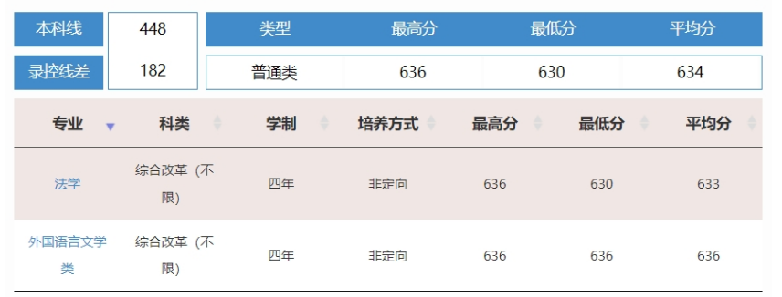 多少分可以考上北京交通大学？附2023全国各省最低分及位次