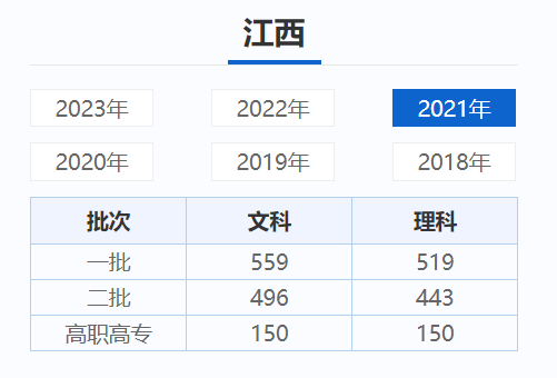 江西高考近三年录取分数线（2024江西高考志愿填报参考）