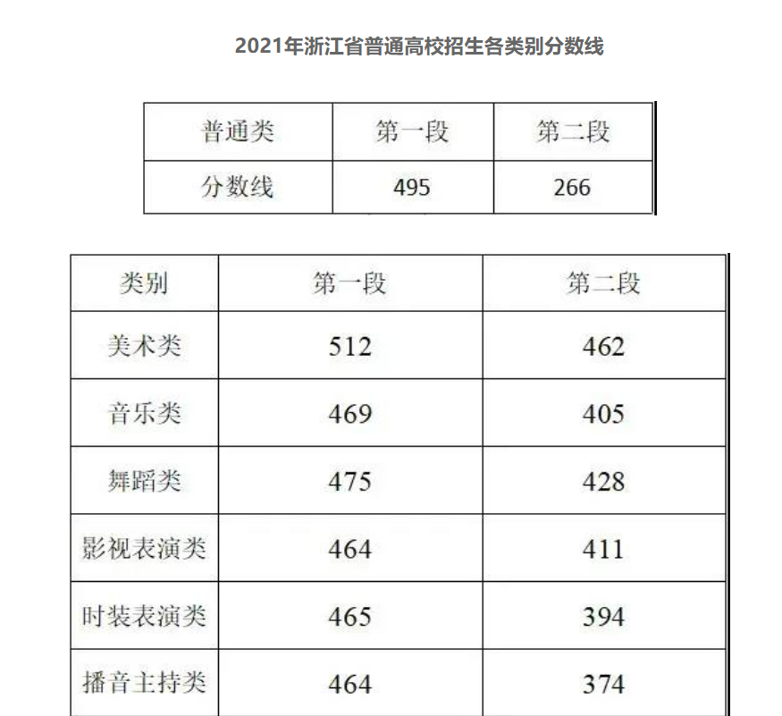 浙江高考近三年录取分数线（2024浙江高考志愿填报参考）