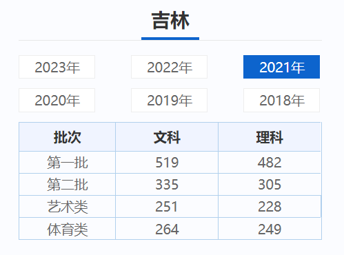 吉林高考近三年录取分数线（2024吉林高考志愿填报参考）