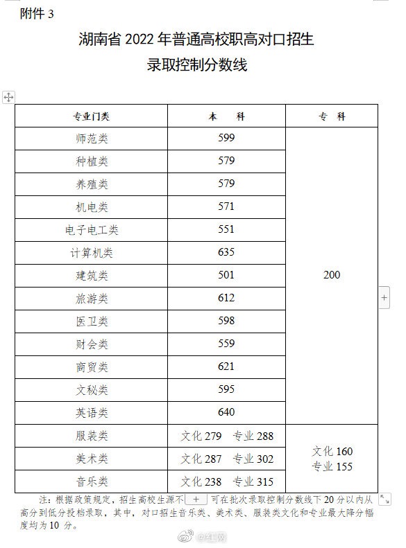 湖南高考近三年录取分数线（2024湖南高考志愿填报参考）