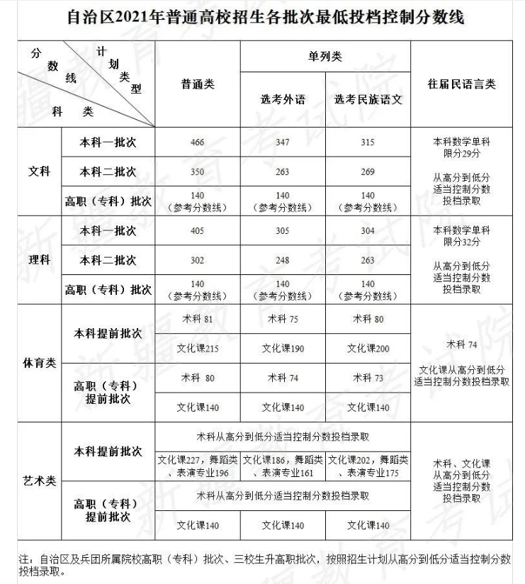 新疆高考近三年录取分数线（2024新疆高考志愿填报参考）