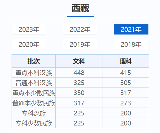 西藏高考近三年录取分数线（2024西藏高考志愿填报参考）