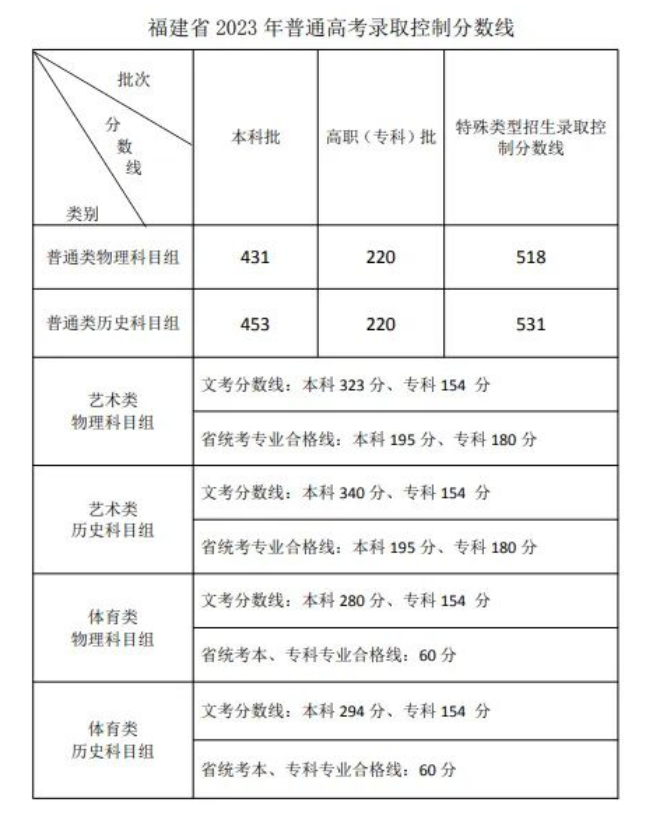 福建高考近三年录取分数线（2024福建高考志愿填报参考）