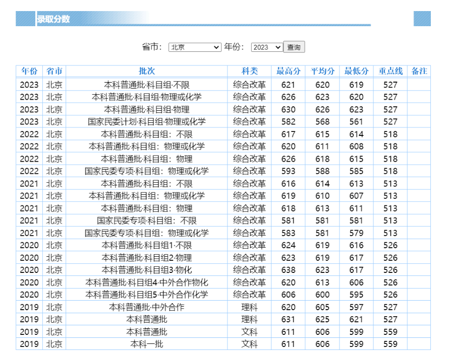 多少分可以考上华东理工大学？附2023全国各省最低分及位次