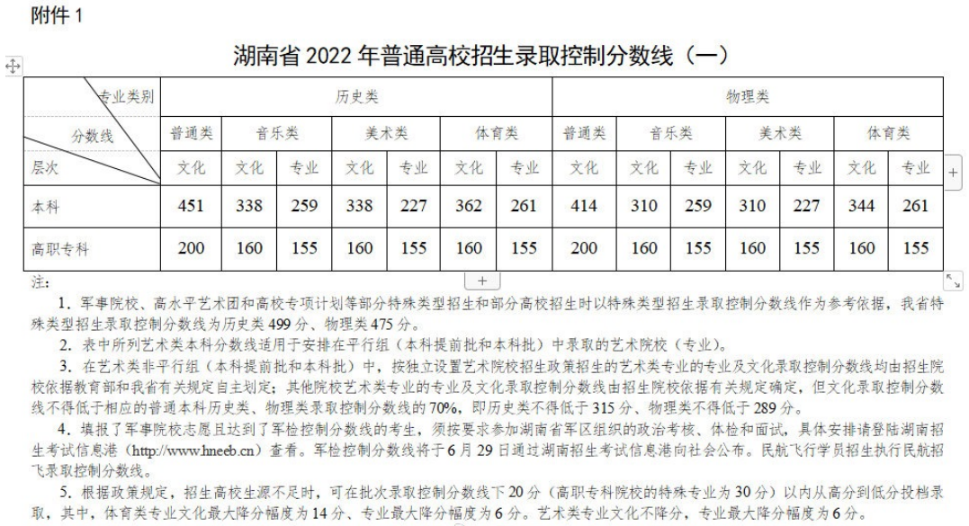 湖南高考近三年录取分数线（2024湖南高考志愿填报参考）