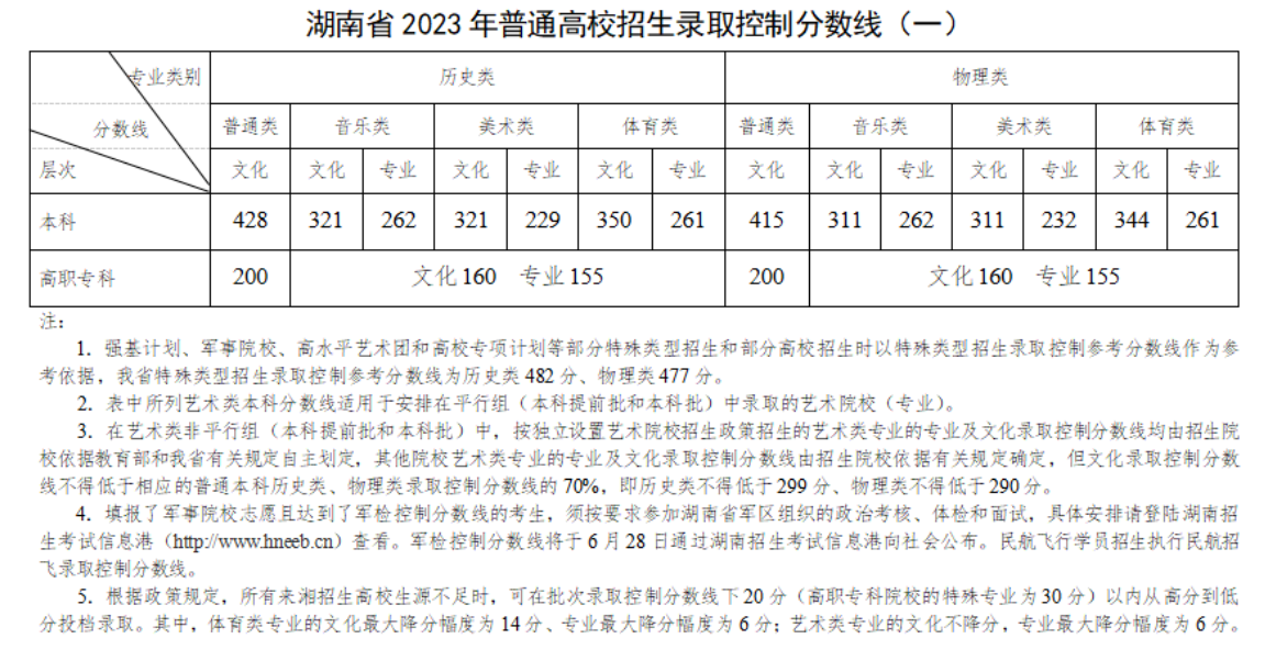 湖南高考近三年录取分数线（2024湖南高考志愿填报参考）