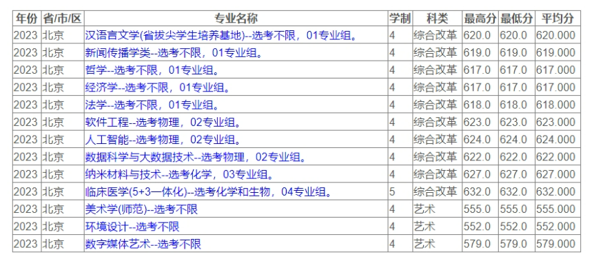 多少分可以考上苏州大学？附2023全国各省最低分及位次