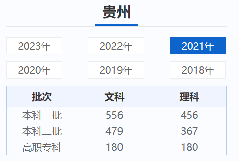 贵州高考近三年录取分数线（2024贵州高考志愿填报参考）