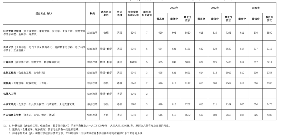 多少分可以考上东北大学？附2023全国各省最低分及位次