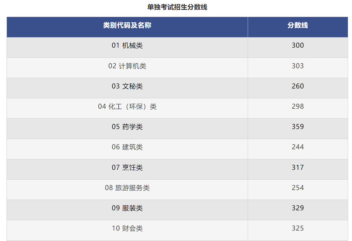 浙江高考近三年录取分数线（2024浙江高考志愿填报参考）