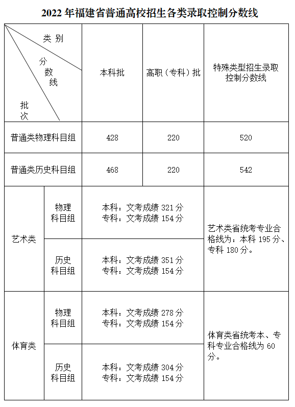 福建高考近三年录取分数线（2024福建高考志愿填报参考）