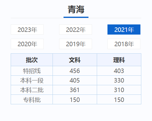 青海高考近三年录取分数线（2024青海高考志愿填报参考）