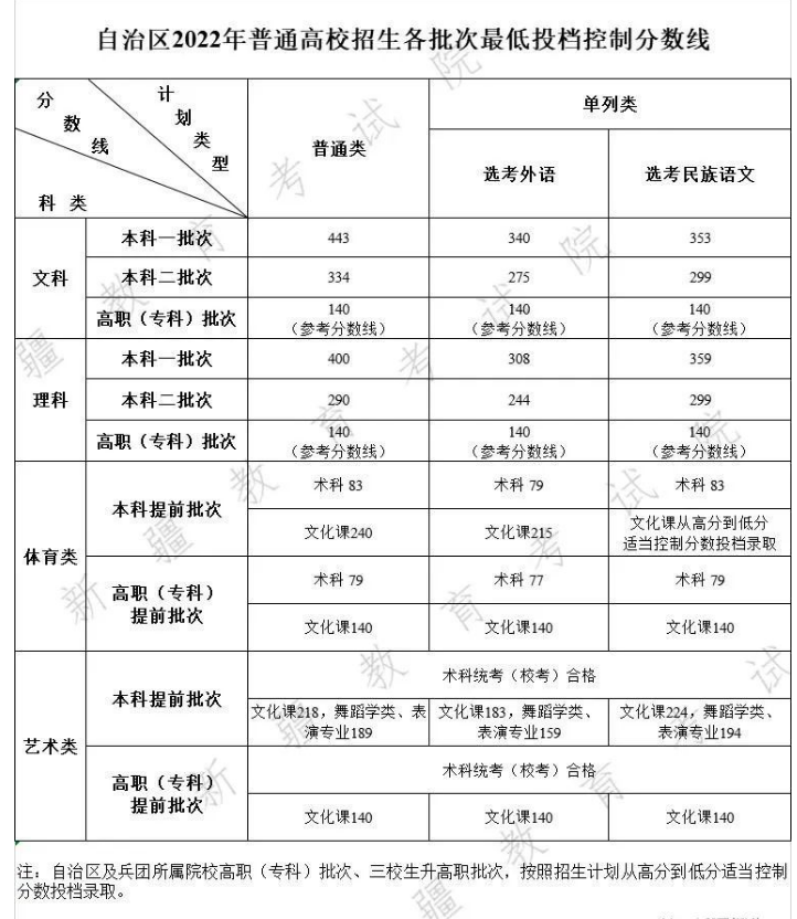 新疆高考近三年录取分数线（2024新疆高考志愿填报参考）