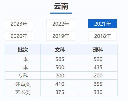 云南高考近三年录取分数线（2024云南高考志愿填报参考）