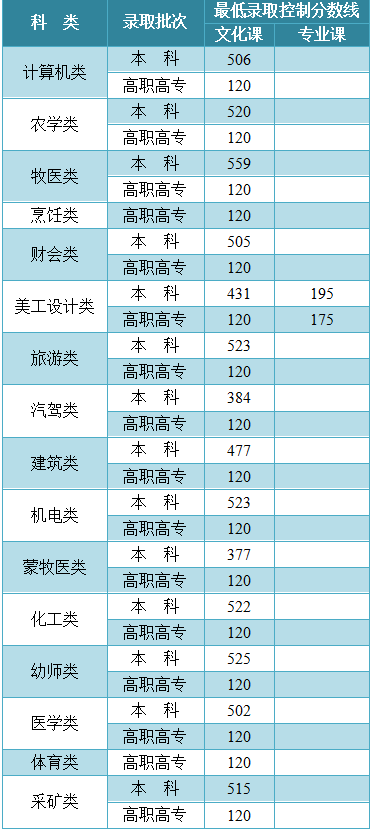 内蒙古高考近三年录取分数线（2024内蒙古高考志愿填报参考）