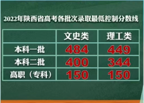 陕西高考近三年录取分数线（2024陕西高考志愿填报参考）