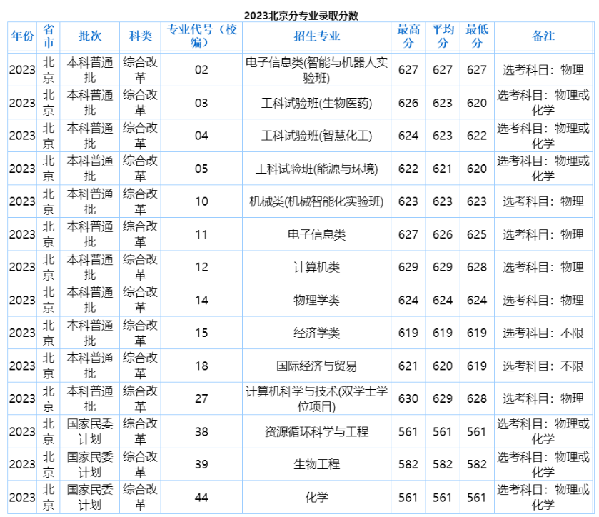 多少分可以考上华东理工大学？附2023全国各省最低分及位次