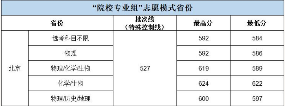 多少分可以考上华中农业大学？附2023全国各省最低分及位次