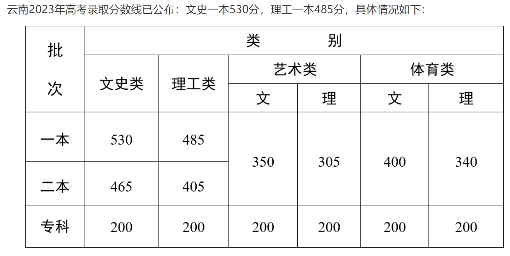 云南高考近三年录取分数线（2024云南高考志愿填报参考）