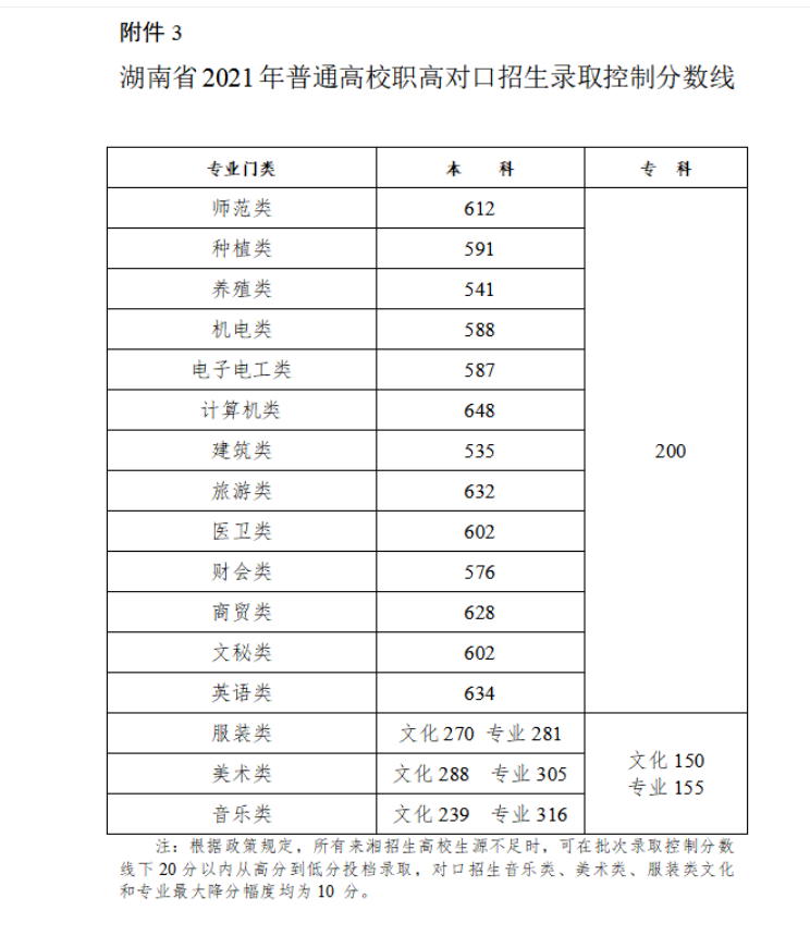 湖南高考近三年录取分数线（2024湖南高考志愿填报参考）