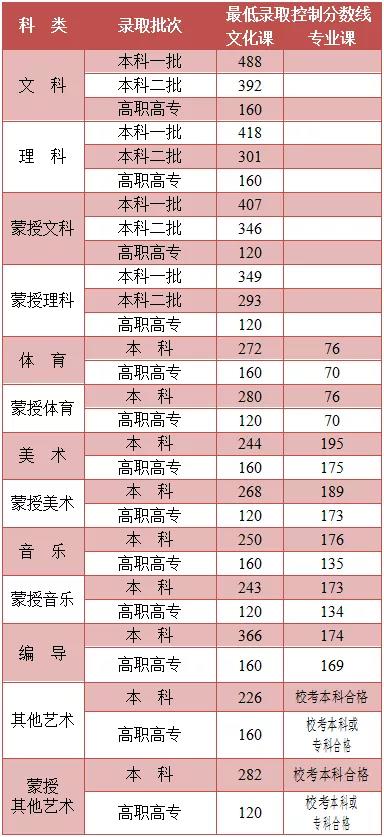 内蒙古高考近三年录取分数线（2024内蒙古高考志愿填报参考）