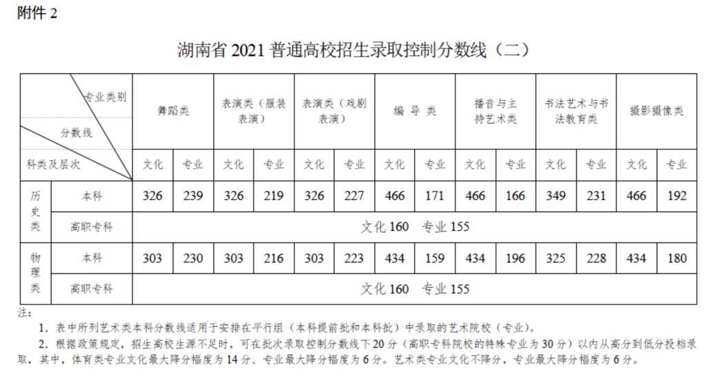 湖南高考近三年录取分数线（2024湖南高考志愿填报参考）