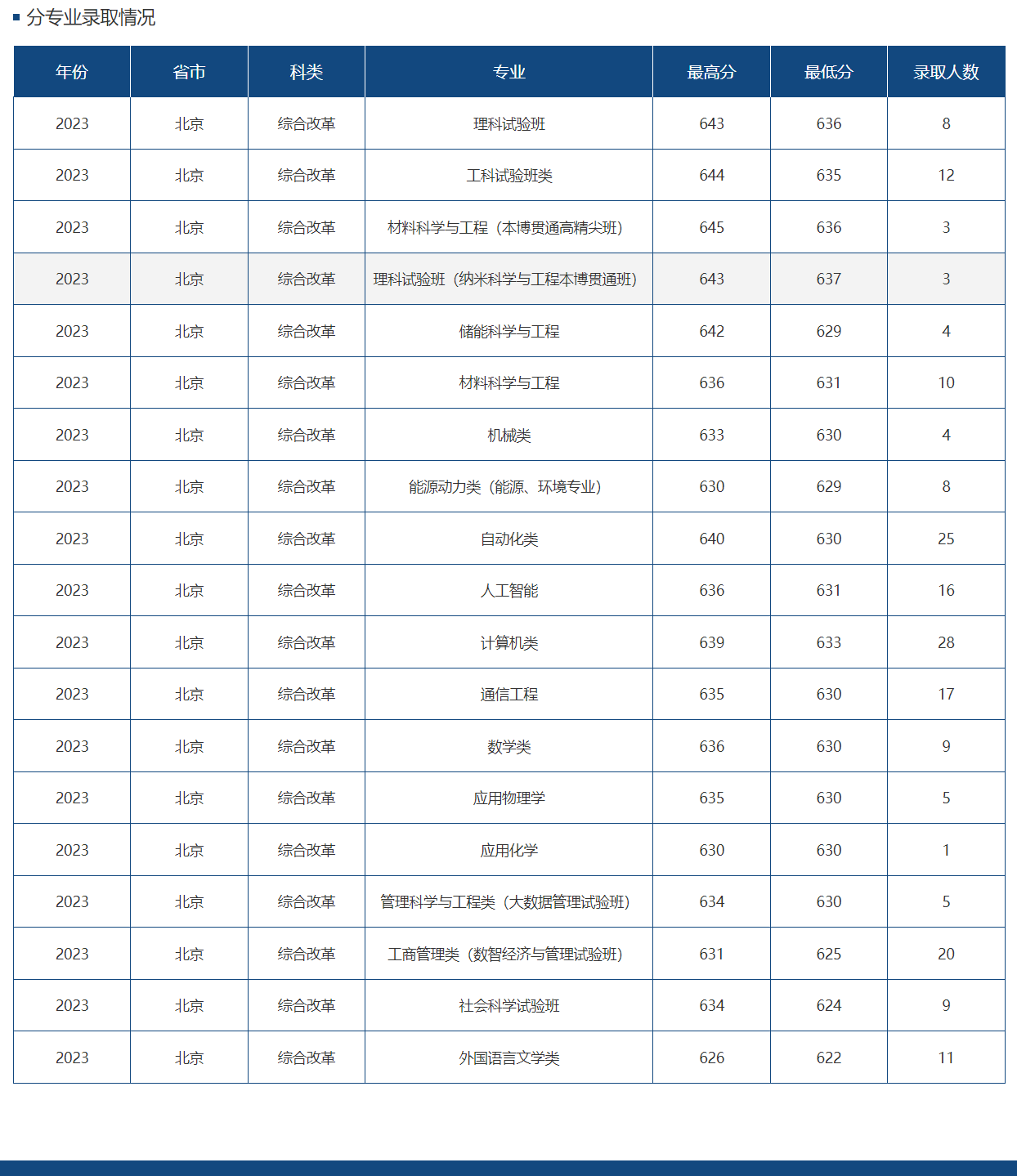 多少分可以考上北京科技大学？附2023全国各省最低分及位次