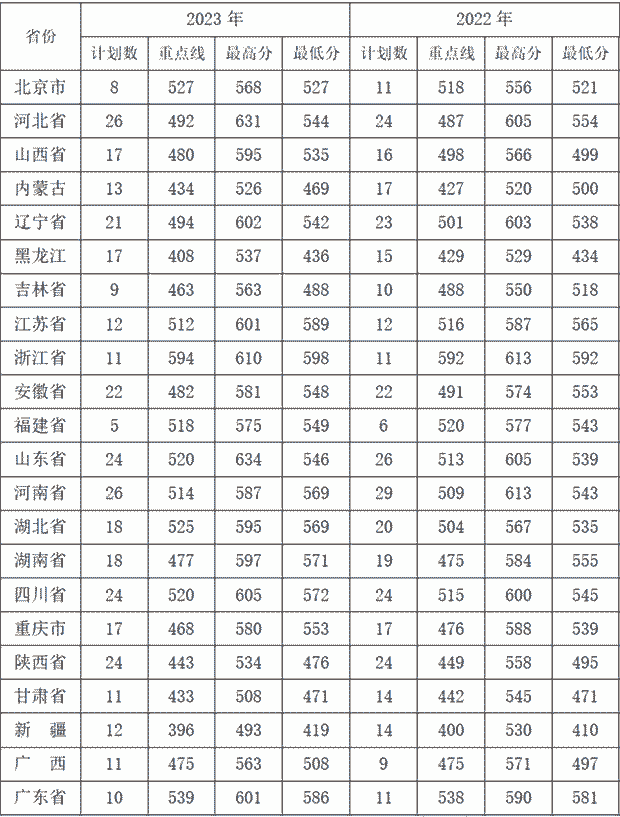 陆军装甲兵学院2024年招生政策解读（含2022-2023年录取最低分）